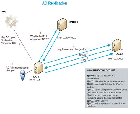 active directory replication windows 10.